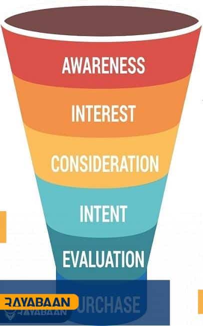 6-step marketing funnel model