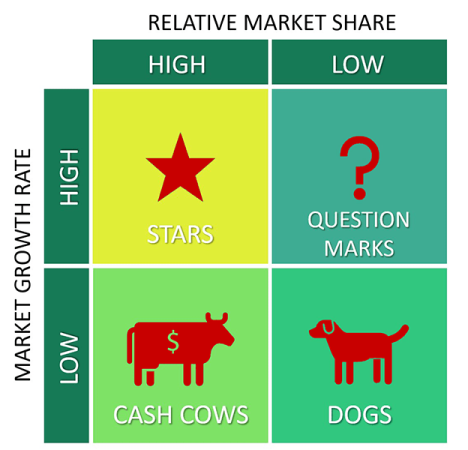 What Is The Boston Matrix? Simple Way From 0 To 100