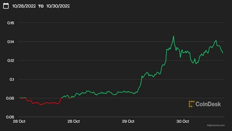 Dogecoin; One of the six largest digital currencies in the world