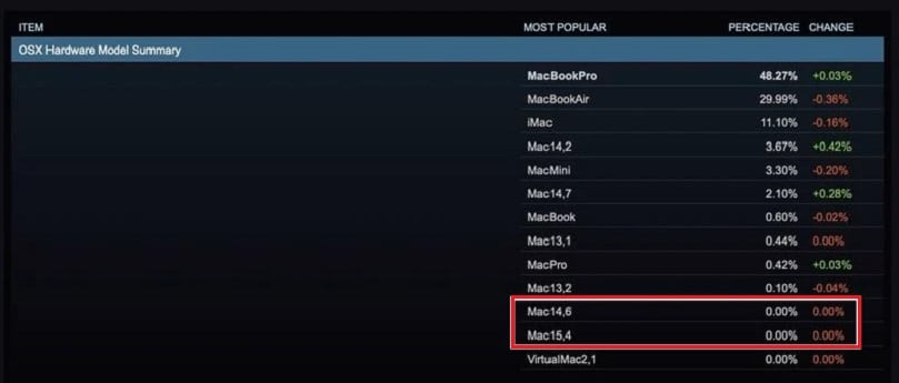 Seeing two new Macs in the Steam database