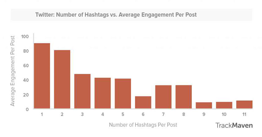 How to make the best use of hashtags