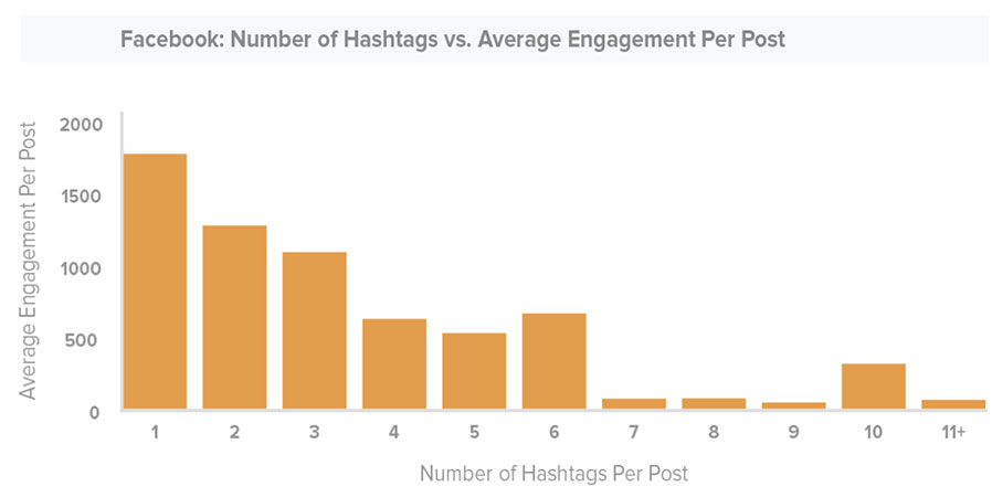 This statistic has similar conditions in the posts used on Facebook