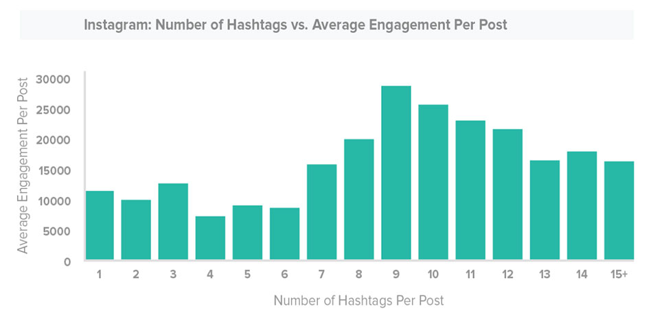 why use hashtags on instagram