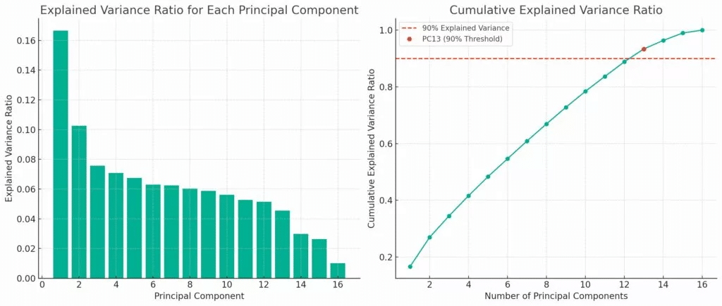 Analysis of Spotify songs