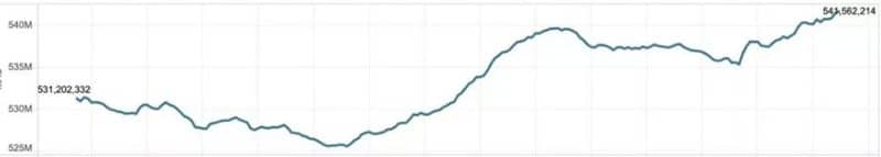 Setting a record in the number of monthly Twitter users despite the challenges